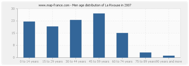 Men age distribution of La Rixouse in 2007